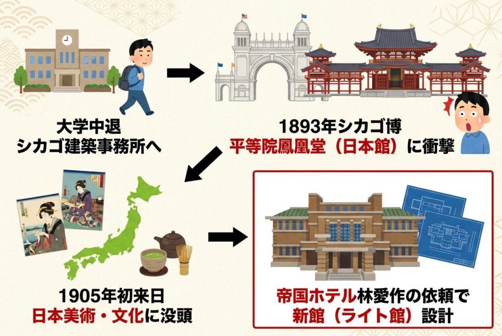 大学を中退して、シカゴの建築事務所に飛び込む
1893年のシカゴ博覧会で、平等院鳳凰堂を模した日本館に衝撃を受ける
1905年に初来日し、日本の美術や文化に深くハマる
その後、帝国ホテルの支配人だった林愛作からの依頼で、新館(ライト館)の設計を担当